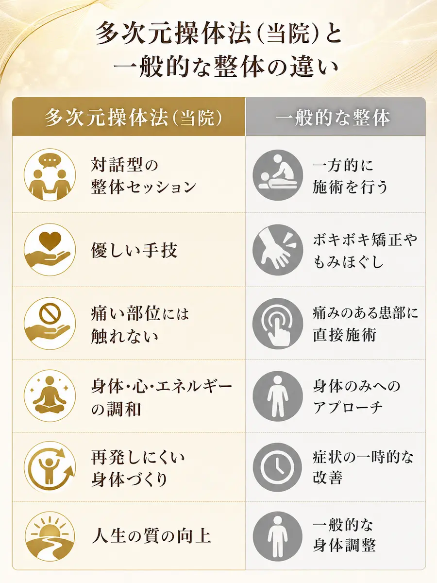多次元操体法と一般的な整体の違い（表）